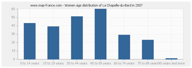 Women age distribution of La Chapelle-du-Bard in 2007